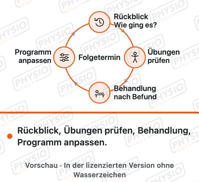 Vorschau: Ablauf eines Folgetermins