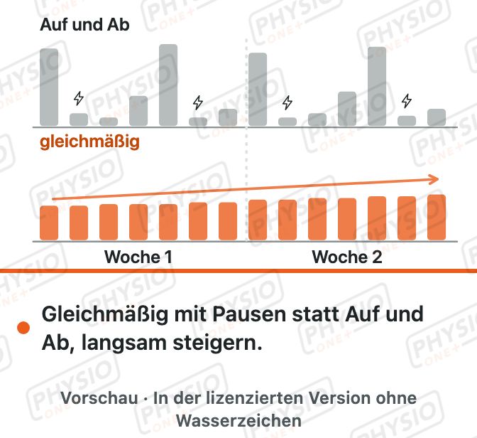 Vorschau: Aktivität dosieren statt Auf und Ab