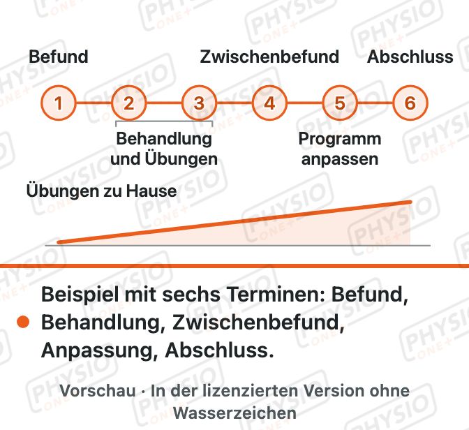 Vorschau: Eine Behandlungsserie im Überblick