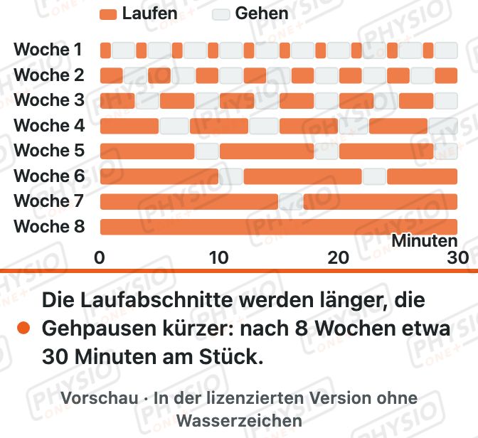 Vorschau: Mit dem Laufen beginnen: Gehen und Laufen im Wechsel