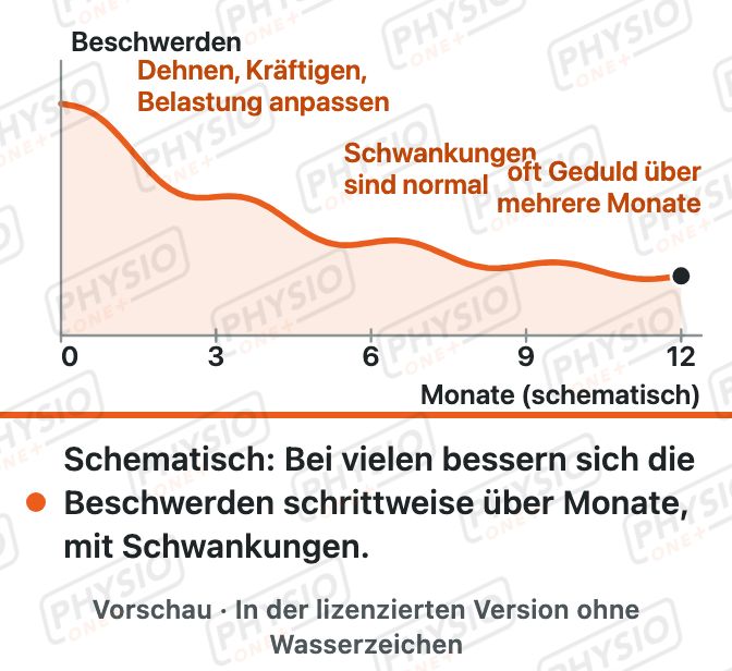 Vorschau: Fersenschmerz: typischer Verlauf